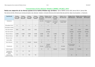 Características de las ediciones Windows Server | PDF