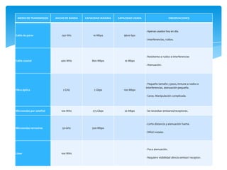 MEDIO DE TRANSMISION      ANCHO DE BANDA   CAPACIDAD MÁXIMA   CAPACIDAD USADA                         OBSERVACIONES



                                                                                 - Apenas usados hoy en día.
Cable de pares                250 KHz           10 Mbps           9600 bps
                                                                                 - Interferencias, ruidos.




                                                                                 - Resistente a ruidos e interferencias
Cable coaxial                 400 MHz           800 Mbps           10 Mbps
                                                                                 - Atenuación.




                                                                                 - Pequeño tamaño y peso, inmune a ruidos e
                                                                                 interferencias, atenuación pequeña.
Fibra óptica                   2 GHz             2 Gbps           100 Mbps

                                                                                 - Caras. Manipulación complicada.




Microondas por satelital      100 MHz           275 Gbps           20 Mbps       - Se necesitan emisores/receptores.



                                                                                 - Corta distancia y atenuación fuerte.
Microondas terrestres          50 GHz           500 Mbps
                                                                                 - Difícil instalar.




                                                                                 - Poca atenuación.
Láser                         100 MHz
                                                                                 - Requiere visibilidad directa emisor/ receptor.
 