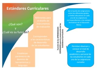 Estándares Curriculares                                                                Son el punto de congruencia
                                                                                           entre los diferentes grados
                                                                                          y niveles educativos en cada
                              Referentes para                                                una de las asignaturas
                                el diseño de                                             correspondientes a los campos
                                                                                           formativos de la Educación
    ¿Qué son?                  instrumentos




                                                  ESPERADOS para la consecución de los
                                                                                                      Básica
                               de evaluación
          y




                                                      Función de los APRENDIZAJES

                                                        Estándares Curriculares
¿Cuál es su función?
                             Corresponden
                          a las características
                              de desarrollo
                           de los estudiantes                                                  Permiten observar y
                                                                                                conocer el nivel de
                                                                                                    desarrollo
           Establecen                                                                       académico y personal de
         parámetros de                                                                       los estudiantes en cada
          dominio de                                                                          una de las asignaturas
         herramientas y                                                                              cursadas
            lenguajes
 