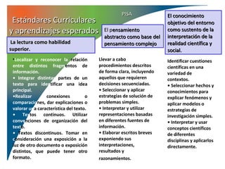 PISA               El conocimiento
 Estándares Curriculares                                              objetivo del entorno
y aprendizajes esperados                   El pensamiento             como sustento de la
                                           abstracto como base del    interpretación de la
 La lectura como habilidad                 pensamiento complejo       realidad científica y
superior.                                                             social.
 •Localizar y reconocer la relación      Llevar a cabo                Identificar cuestiones
 entre distintos fragmentos de           procedimientos descritos     científicas en una
 información.                            de forma clara, incluyendo   variedad de
 • Integrar distintas partes de un       aquellos que requieren       contextos.
 texto para identificar una idea         decisiones secuenciadas.     • Seleccionar hechos y
 principal.                              • Seleccionar y aplicar      conocimientos para
 •Realizar       conexiones          o   estrategias de solución de   explicar fenómenos y
 comparaciones, dar explicaciones o      problemas simples.           aplicar modelos o
 valorar una característica del texto.   • Interpretar y utilizar     estrategias de
 • Textos continuos. Utilizar            representaciones basadas     investigación simples.
 convenciones de organización del        en diferentes fuentes de     • Interpretar y usar
 texto.                                  información.                 conceptos científicos
 • Textos discontinuos. Tomar en         • Elaborar escritos breves   de diferentes
 consideración una exposición a la       exponiendo sus               disciplinas y aplicarlos
 luz de otro documento o exposición      interpretaciones,            directamente.
 distintos, que puede tener otro         resultados y
 formato.                                razonamientos.
 