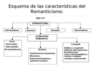 Esquema de las características del
Romanticismo:
 