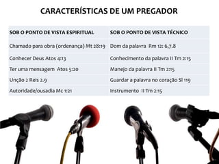 CARACTERÍSTICAS DE UM PREGADOR
SOB O PONTO DE VISTA ESPIRITUAL

SOB O PONTO DE VISTA TÉCNICO

Chamado para obra (ordenança) Mt 28:19 Dom da palavra Rm 12: 6,7.8
Conhecer Deus Atos 4:13

Conhecimento da palavra II Tm 2:15

Ter uma mensagem Atos 5:20

Manejo da palavra II Tm 2:15

Unção 2 Reis 2.9

Guardar a palavra no coração Sl 119

Autoridade/ousadia Mc 1:21

Instrumento II Tm 2:15

 