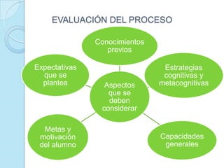 EVALUACIÓN DEL PROCESO
Aspectos
que se
deben
considerar
Conocimientos
previos
Estrategias
cognitivas y
metacognitivas
Capacidades
generales
Metas y
motivación
del alumno
Expectativas
que se
plantea
 