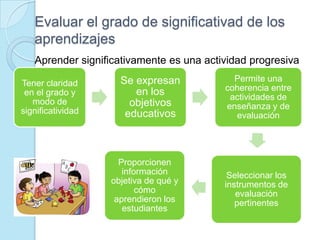 Evaluar el grado de significativad de los
aprendizajes
Tener claridad
en el grado y
modo de
significatividad
Se expresan
en los
objetivos
educativos
Permite una
coherencia entre
actividades de
enseñanza y de
evaluación
Seleccionar los
instrumentos de
evaluación
pertinentes
Proporcionen
información
objetiva de qué y
cómo
aprendieron los
estudiantes
Aprender significativamente es una actividad progresiva
 