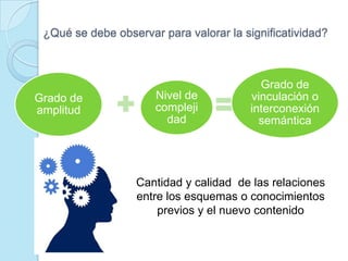 ¿Qué se debe observar para valorar la significatividad?
Grado de
amplitud
Nivel de
compleji
dad
Grado de
vinculación o
interconexión
semántica
Cantidad y calidad de las relaciones
entre los esquemas o conocimientos
previos y el nuevo contenido
 