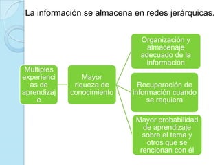 Multiples
experienci
as de
aprendizaj
e
Mayor
riqueza de
conocimiento
Organización y
almacenaje
adecuado de la
información
Recuperación de
información cuando
se requiera
Mayor probabilidad
de aprendizaje
sobre el tema y
otros que se
rencionan con él
La información se almacena en redes jerárquicas.
 