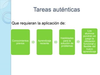 Tareas auténticas
Conocimientos
previos
Aprendizaje
reciente
Habilidades
para la
solución de
problemas
Los
alumnos
pondrán en
juego la
utilización
funcional y
flexible del
nuevo
aprendizaje
Que requieran la aplicación de:
 