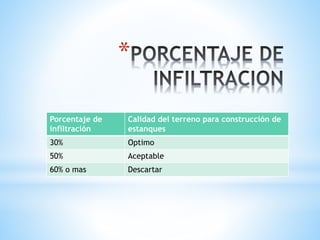 *
Porcentaje de
infiltración
Calidad del terreno para construcción de
estanques
30% Optimo
50% Aceptable
60% o mas Descartar
 