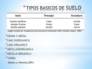 *
*GRAVA Y ARENA
*LIMO INORGANICA
*LIMO ORGANICO
*ARCILLAINORGANICA
*ARCILLA ORGANICA
*TURBA
(Mojica y villaneda,2001)
Imagen tomada de: Fundamentos de acuicultura continental, 2001 (Citando a Baños, 1989).
 