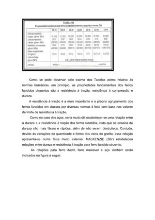 Como se pode observar pelo exame das Tabelas acima relativa às
normas brasileiras, em princípio, as propriedades fundamentais dos ferros
fundidos cinzentos são a resistência à tração, resistência à compressão e
dureza.
A resistência à tração é a mais importante e o próprio agrupamento dos
ferros fundidos em classes por diversas normas é feito com base nos valores
de limite de resistência à tração.
Como no caso dos aços, seria muito útil estabelecer-se uma relação entre
a dureza e a resistência à tração dos ferros fundidos, visto que os ensaios de
dureza são mais fáceis e rápidos, além de não serem destrutivos. Contudo,
devido às variações de quantidade e forma dos veios de grafita, essa relação
apresenta-se numa faixa muito extensa. MACKENZIE (307) estabeleceu
relações entre dureza e resistência à tração para ferro fundido cinzento.
As relações para ferro dúctil, ferro maleável e aço também estão
indicados na figura a seguir.
 