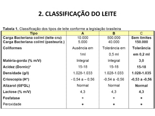 2. CLASSIFICAÇÃO DO LEITE
 