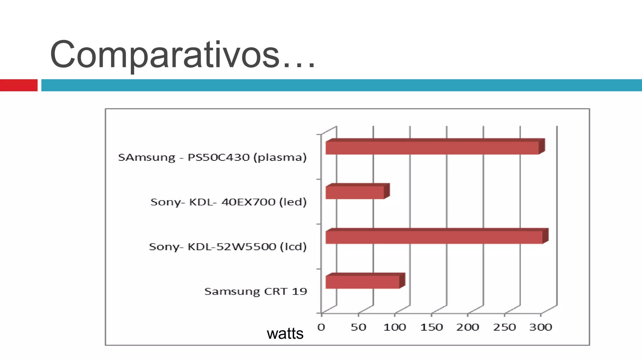 Comparativos…
                                         Preços
   1000
    900
    800
    700
    600
    500
    400
    300
    200
    100
      0
          Samsung CRT 19   Sony- KDL-52W5500 (lcd)Sony- KDL- 40EX700 (led)
                                                                        SAmsung - PS50C430 (plasma)
                                watts
 