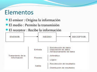 Elementos
El emisor : Origina la información
El medio : Permite la transmisión
El receptor : Recibe la información

 