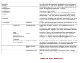 Nombre de la materia: Administración
8. Involucrar a todas
las personas
relevantes.
Cuando es necesario solucionar un problema y existen varios miembros del equipo
que poseen conocimientos que pueden ayudar a solucionarlo, la tarea debe ser
abordada por el equipo. Nadie es capaz de entender o resolver un problema solo.
9. Equipos
multidisciplinarios
para problemas
multidisciplinarios.
Cuando el problema se relacione con distintos ámbitos funcionales (por ejemplo,
finanzas, recursos humanos y operaciones), la búsqueda
de una solución debe ser abordada por un equipo que incorpore representantes
de las distintas áreas funcionales.
10. Búsqueda de la
innovación.
El intercambio de ideas que se produce en un equipo multidisciplinario genera
nuevas formas de ver y solucionar los problemas. Por ello un equipo de estas
características es la mejor forma de innovar en la forma de ejecutar proyectos.
11. Descontento con
el status quo.
Queremos cambiar paradigmas. Si un proyecto se ejecutó siempre de acuerdo con
una determinada metodología y queremos buscar nuevas y más eficientes formas
de llevarlo a cabo, la capacidad innovadora de un equipo es la mejor forma de
hacerlo.
12. Compromiso. Compromiso Al trabajar en equipo los integrantes de éste sienten un compromiso no sólo con el
trabajo a realizar, sino que también con sus compañeros.
Un buen líder. Liderazgo adecuado La figura de un buen líder es clave para el correcto desempeño del resto del
equipo.
Un líder debe ser capaz de guiar y motivar al equipo, proporcionar orientación y
retroalimentación, y ser un modelo a seguir para los demás miembros del equipo.
Libertad para aportar
ideas.
La libertad para que los empleados expresen sus opiniones e ideas en las
reuniones será esencial si queremos que el equipo reme en la misma dirección.
Confianza y
comunicación.
Confianza La comunicación tanto de forma horizontal (con personas de nuestro mismo
rango) como vertical (con personas de un rango superior) debe ser fluida.
Reconocimiento de los
éxitos de los
compañeros.
Las personas que se sienten valoradas siempre trabajarán más a gusto y con más
motivación que aquellas que solo son señaladas por sus fallos.
Resultados colectivos
frente a individuales.
Orientación a resultados Es clave que el líder del equipo sea capaz de definir objetivos colectivos, no solo los
individuales. De esta manera, conseguiremos que los miembros del equipo se unan
para completar tareas de forma exitosa y que no se trabaje de forma tan
individualista.
Ambiente de trabajo
positivo
Un equipo de trabajo efectivo debe crear un ambiente de trabajo positivo donde
los miembros se sientan cómodos y apoyados. Deben ser capaces de celebrar los
éxitos y aprender de los errores juntos.
Creatividad e innovación Un equipo de trabajo efectivo debe estar dispuesto a ser creativo e innovador.
Deben estar abiertos a nuevas ideas y soluciones, y ser capaces de pensar fuera de
la caja.
 