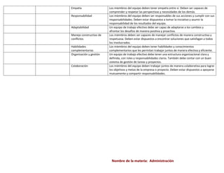 Nombre de la materia: Administración
Empatía Los miembros del equipo deben tener empatía entre sí. Deben ser capaces de
comprender y respetar las perspectivas y necesidades de los demás.
Responsabilidad Los miembros del equipo deben ser responsables de sus acciones y cumplir con sus
responsabilidades. Deben estar dispuestos a tomar la iniciativa y asumir la
responsabilidad de los resultados del equipo.
Adaptabilidad Un equipo de trabajo efectivo debe ser capaz de adaptarse a los cambios y
afrontar los desafíos de manera positiva y proactiva.
Manejo constructivo de
conflictos
Los miembros deben ser capaces de manejar conflictos de manera constructiva y
respetuosa. Deben estar dispuestos a encontrar soluciones que satisfagan a todos
los involucrados.
Habilidades
complementarias
Los miembros del equipo deben tener habilidades y conocimientos
complementarios que les permitan trabajar juntos de manera efectiva y eficiente.
Organización y gestión Un equipo de trabajo efectivo debe tener una estructura organizacional clara y
definida, con roles y responsabilidades claros. También debe contar con un buen
sistema de gestión de tareas y proyectos.
Colaboración Los miembros del equipo deben trabajar juntos de manera colaborativa para lograr
los objetivos y metas de la empresa o proyecto. Deben estar dispuestos a apoyarse
mutuamente y compartir responsabilidades.
 