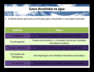 Gases dissolvidos na água
 A tabela abaixo apresenta os principais gases dissolvidos e sua origem principal.
Elemento Origem
O2 (oxigênio) Troca com atmosfera, e fotossíntese interna
N2 (nitrogênio)
Fixação da atmosfera, e circulação interna por atividade
microbiana aeróbica
CO2 (gás carbônico) Troca com atmosfera, e pela respiração interna
H2S (sulfeto de
hidrogênio)
Decomposição com atividade microbiana anaeróbica
CH4 (metano) Decomposição com atividade microbiana anaeróbica
 