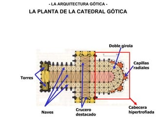 Doble girola
Capillas
radiales
Cabecera
hipertrofiada
Crucero
destacado
Naves
Torres
LA PLANTA DE LA CATEDRAL GÓTICA
- LA ARQUITECTURA GÓTICA -
 