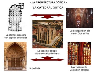 LA CATEDRAL GÓTICA
La sede del obispo:
Monumentalidad urbana
La desaparición del
muro: Dios es luz
Las vidrieras: la
Jerusalén celestial
La portada
La planta: cabecera
con capillas absidiales
- LA ARQUITECTURA GÓTICA -
 