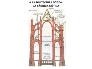 LA FÁBRICA GÓTICA
- LA ARQUITECTURA GÓTICA -
 