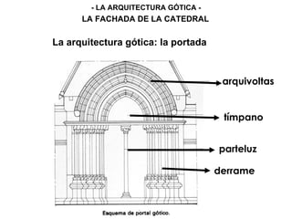 La arquitectura gótica: la portada
arquivoltas
tímpano
parteluz
derrame
- LA ARQUITECTURA GÓTICA -
LA FACHADA DE LA CATEDRAL
 