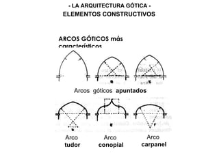 ARCOS GÓTICOS más
característicos
Arcos góticos apuntados
Arco
conopial
Arco
carpanel
- LA ARQUITECTURA GÓTICA -
ELEMENTOS CONSTRUCTIVOS
Arco
tudor
 