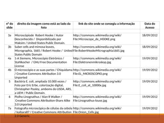 Tabela de Imagens
n° do
slide
direito da imagem como está ao lado da
foto
link do site onde se consegiu a informação Data do
Acesso
3a Microscópiode Robert Hooke / Autor
Desconhecido / Disponibilizado por
Maksim / United States Public Domain.
http://commons.wikimedia.org/wiki/
File:Microscope_de_HOOKE.png
18/09/2012
3b Suber cells and mimosa leaves,
Micrographia, 1665 / Robert Hooke / United
States Public Domain
http://commons.wikimedia.org/wiki/
File:RobertHookeMicrographia1665.jpg
18/09/2012
4a 1-A Siemens, Microscópio Eletrônico /
Stahlkocher / GNU Free Documentation
License
http://commons.wikimedia.org/wiki/
File:Elektronenmikroskop.jpg
19/09/2012
4b O microscópio e as suas partes / Chiquidama
/ Creative Commons Attribution 3.0
Unported
http://commons.wikimedia.org/wiki/
File:EL_MICROSCOPIO.png
19/09/2012
5 Bactéria E. coli, ampliada 10.000 vezes /
Foto por Eric Erbe, colorização digital,
Christopher Pooley, amboms do USDA, ARS,
a UEM / Public Domain.
http://commons.wikimedia.org/wiki/
File:E_coli_at_10000x.jpg
19/09/2012
6 Piolho Linognathus / Alan R Walker /
Creative Commons Attribution-Share Alike
3.0 Unported
http://commons.wikimedia.org/wiki/
File:Linognathus-louse.jpg
19/09/2012
7a Fotografia microscópica de células da cebola
/ kaibara87 / Creative Commons Attribution
2.0 Generic.
http://commons.wikimedia.org/wiki/
File:Onion_Cells.jpg
19/09/2012
 