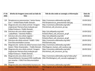 Tabela de Imagens
n° do
slide
direito da imagem como está ao lado da
foto
link do site onde se consegiu a informação Data do
Acesso
13f Streptococcus pneumoniae / Janice Haney
Carr / United States Public Domain.
http://commons.wikimedia.org/wiki/
File:Streptococcus_pneumoniae-263.jpg
19/09/2012
15a Diagrama de uma célula animal / Imagem
original por Mariana Ruiz,tradução por
Felipe Fontoura / Public Domain.
http://commons.wikimedia.org/wiki/
File:Animal_cell_structure_pt.svg
19/09/2012
15b Estrutura de uma célula vegetal /
LadyofHats / Domínio Público.
http://pt.wikipedia.org/wiki/
Ficheiro:Plant_cell_structure_pt.gif
19/09/2012
17 Estrutura de uma célula vegetal /
LadyofHats / Domínio Público.
http://pt.wikipedia.org/wiki/
Ficheiro:Plant_cell_structure_pt.gif
20/09/2012
18 Estrutura de célula animal / Vzb83 / GNU
Free Documentation License
http://commons.wikimedia.org/wiki/
File:Elainsolu.png
20/09/2012
19a Diagrama do núcleo da célula humana (sem
texto) / Peter Znamenskiy / Public Domain
http://commons.wikimedia.org/wiki/
File:Diagram_human_cell_nucleus.svg
20/09/2012
19b Diagrama de uma célula animal / Imagem
original por Mariana Ruiz,tradução por
Felipe Fontoura / Public Domain.
http://commons.wikimedia.org/wiki/
File:Animal_cell_structure_pt.svg
20/09/2012
20a Diagrama de uma célula animal /
MesserWoland e Szczepan1990 modificado
por smartse / GNU Free Documentation
License
http://commons.wikimedia.org/w/index.php?
title=File:Biological_cell_vacuole.svg&page=1
20/09/2012
20b Diagrama de uma mitocôndria humana em
branco / Vicki Doronina / Public Domain
http://commons.wikimedia.org/wiki/
File:Diagram_of_a_human_mitochondrion_blanc.p
ng
20/09/2012
 