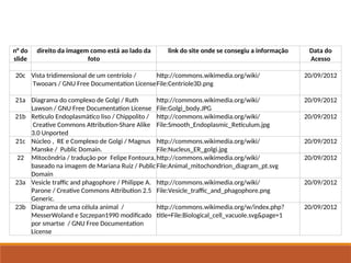 Tabela de Imagens
n° do
slide
direito da imagem como está ao lado da
foto
link do site onde se consegiu a informação Data do
Acesso
20c Vista tridimensional de um centríolo /
Twooars / GNU Free Documentation License
http://commons.wikimedia.org/wiki/
File:Centriole3D.png
20/09/2012
21a Diagrama do complexo de Golgi / Ruth
Lawson / GNU Free Documentation License
http://commons.wikimedia.org/wiki/
File:Golgi_body.JPG
20/09/2012
21b Retículo Endoplasmático liso / Chippolito /
Creative Commons Attribution-Share Alike
3.0 Unported
http://commons.wikimedia.org/wiki/
File:Smooth_Endoplasmic_Reticulum.jpg
20/09/2012
21c Núcleo , RE e Complexo de Golgi / Magnus
Manske / Public Domain.
http://commons.wikimedia.org/wiki/
File:Nucleus_ER_golgi.jpg
20/09/2012
22 Mitocôndria / tradução por Felipe Fontoura,
baseado na imagem de Mariana Ruiz / Public
Domain
http://commons.wikimedia.org/wiki/
File:Animal_mitochondrion_diagram_pt.svg
20/09/2012
23a Vesicle traffic and phagophore / Philippe A.
Parone / Creative Commons Attribution 2.5
Generic.
http://commons.wikimedia.org/wiki/
File:Vesicle_traffic_and_phagophore.png
20/09/2012
23b Diagrama de uma célula animal /
MesserWoland e Szczepan1990 modificado
por smartse / GNU Free Documentation
License
http://commons.wikimedia.org/w/index.php?
title=File:Biological_cell_vacuole.svg&page=1
20/09/2012
 