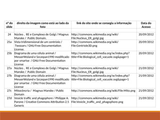 Tabela de Imagens
n° do
slide
direito da imagem como está ao lado da
foto
link do site onde se consegiu a informação Data do
Acesso
24 Núcleo , RE e Complexo de Golgi / Magnus
Manske / Public Domain.
http://commons.wikimedia.org/wiki/
File:Nucleus_ER_golgi.jpg
20/09/2012
25a Vista tridimensional de um centríolo /
Twooars / GNU Free Documentation
License.
http://commons.wikimedia.org/wiki/
File:Centriole3D.png
20/09/2012
25b Diagrama de uma célula animal /
MesserWoland e Szczepan1990 modificado
por smartse / GNU Free Documentation
License
http://commons.wikimedia.org/w/index.php?
title=File:Biological_cell_vacuole.svg&page=1
20/09/2012
27a Núcleo , RE e Complexo de Golgi / Magnus
Manske / Public Domain
http://commons.wikimedia.org/wiki/
File:Nucleus_ER_golgi.jpg
21/09/2012
27b Diagrama de uma célula animal /
MesserWoland e Szczepan1990 modificado
por smartse / GNU Free Documentation
License
http://commons.wikimedia.org/w/index.php?
title=File:Biological_cell_vacuole.svg&page=1
21/09/2012
27c Mitocôncria / Magnus Manske / Public
Domain
http://commons.wikimedia.org/wiki/File:Mito.png 21/09/2012
27d Vesicle traffic and phagophore / Philippe A.
Parone / Creative Commons Attribution 2.5
Generic
http://commons.wikimedia.org/wiki/
File:Vesicle_traffic_and_phagophore.png
21/09/2012
 