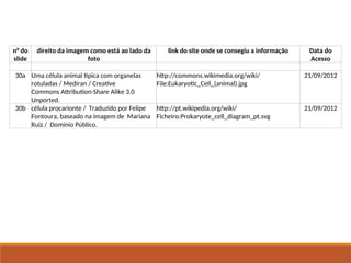 Tabela de Imagens
n° do
slide
direito da imagem como está ao lado da
foto
link do site onde se consegiu a informação Data do
Acesso
30a Uma célula animal típica com organelas
rotuladas / Mediran / Creative
Commons Attribution-Share Alike 3.0
Unported.
http://commons.wikimedia.org/wiki/
File:Eukaryotic_Cell_(animal).jpg
21/09/2012
30b célula procarionte / Traduzido por Felipe
Fontoura, baseado na imagem de Mariana
Ruiz / Domínio Público.
http://pt.wikipedia.org/wiki/
Ficheiro:Prokaryote_cell_diagram_pt.svg
21/09/2012
 