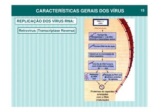 CARACTERÍSTICAS GERAIS DOS VÍRUSCARACTERÍSTICAS GERAIS DOS VÍRUS 1515
REPLICAÇÃO DOS VÍRUS RNA:
Retrovirus (Transcriptase Reversa)
RNA
 