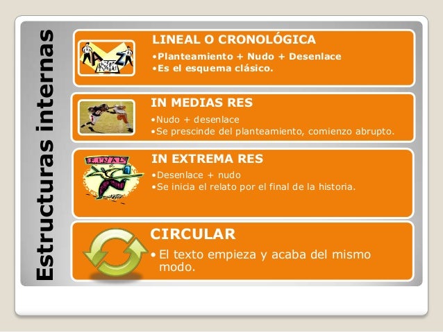 Resultado de imagen de ESQUEMA ESTRUCTURA NARRACION CIRCULAR LINEAL