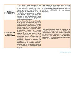 En un equipo cuyas habilidades se           Hacer todas las actividades desde nuestra
              complementan para compartir tareas,         función con alto sentido de inculcar y propiciar
              es una expresión efectiva de apoyo,         el trabajo colaborativo y erradicar la posición
              implica procesos que faciliten la           pasiva e individualista de los actores
  TRABAJO     comprensión, la planificación, la acción    educativos.
COLABORATIVO y la reflexión conjunta acerca de qué se
              quiere hacer y cómo. Un clima de
              “colegas” es una condición clave para
              asegurar el éxito de los propósitos
              fundamentales del equipo.
              Con el desarrollo de la participación
              social se crea capital social, entendido
              como el conjunto de normas y vínculos
              que permiten la acción colectiva.En los
              últimos años se han destacado tres
              “fuentes” principales del capital social:
                                                          Como ATP debemos tener en cuenta de la
              la confianza mutua, las normas
                                                          necesidad de integrarnos en el Modelo de
              efectivas y las redes sociales.Está
PARTICIPACIÓN                                             Gestión de una forma más efectiva y asertiva
              presente en todos los ámbitos de la
   SOCIAL                                                 con los diferentes órganos de Participación
              gestión educativa, ya que les
RESPONSABLE                                               Social ya que solo así, nos hacemos
              corresponde tanto a los tomadores de
                                                          copartícipes y corresponsables de todo lo que
              decisiones     como     a    las    meso
                                                          sucede en las Instituciones.
              estructuras negociar o convenir la
              participación    de      los     diversos
              organismos de la sociedad; también,
              promover que en los ámbitos cercanos
              a las escuelas se establezca esta
              condición.


                                                                                        BRAVO_ARMANDO
 