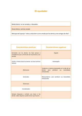 El ayudador




Miedo básico: no ser amados, ni deseados


Deseo básico: sentirse amado

Mensaje del Superyó: “vales o estás bien si eres amado por los demás y eres amigos de ellos”




        Características positivas                           Características negativas


Serviciales con los demás: les hace pensar y                              Orgullo
considerarse que su forma de ser es preciosa y con
sentido


Cariño e interés hacia los demás: Les hace sentirse                    Autoengaño
valiosos


                                                      Tendencia a meterse demasiado en la vida de los
                   Afectuosos                         demás: para satisfacer sus necesidades
                                                      emocionales


                    Serviciales                       Manipuladores: para satisfacer sus necesidades
                                                      emocionales


                    Generosos


                  Considerados


Siempre dispuesto a echarle una mano a los
demás: saben dejarles cuando tienen que hacerlo
 