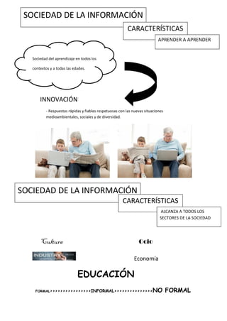 SOCIEDAD DE LA INFORMACIÓN
                                                           CARACTERÍSTICAS
                                                                             APRENDER A APRENDER


   Sociedad del aprendizaje en todos los

   contextos y a todas las edades.




       INNOVACIÓN
           - Respuestas rápidas y fiables respetuosas con las nuevas situaciones
           medioambientales, sociales y de diversidad.




SOCIEDAD DE LA INFORMACIÓN
                                                        CARACTERÍSTICAS
                                                                              ALCANZA A TODOS LOS
                                                                              SECTORES DE LA SOCIEDAD




        Cultura                                                  Ocio

                                                              Economía

                             EDUCACIÓN
    FORMAL>>>>>>>>>>>>>>>>INFORMAL>>>>>>>>>>>>>>>                        NO FORMAL
 