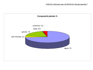 UNITAT 2: Els éssers vius: ACTIVITAT 6: De què estan fets ?




                                  Composició plantes %



                            proteïnes; 3,2
                            lípids; 0,8
              glúcids; 19

sals minerals; 3,2




                                                                       aigua; 74
 
