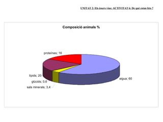UNITAT 2: Els éssers vius: ACTIVITAT 6: De què estan fets ?




                              Composició animals %




              proteïnes; 16




 lípids; 20
                                                                      aigua; 60
   glúcids; 0,6
sals minerals; 3,4
 