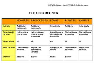 UNITAT 2: Els éssers vius: ACTIVITAT 12: Els cinc regnes




                                  ELS CINC REGNES

                  MONERES PROTOCTISTS                  FONGS               PLANTES             ANIMALS

Nutrició          Autòtrofa i     Autòtrofa i          Heteròtrofa         Autòtrofa           Heteròtrofa
                  heteròtrofa     heteròtrofa

Organització      Unicel.lulars   Unicel.lulars o      Unicel.lulars o     Pluricel.lulars     Pluricel.lulars
cel.lular         procariotes     pluricel.lulars      pluricel.lulars     eucariotes          eucariotes
                                  eucariotes           eucariotes

Tenen teixits     No              No                   No                  Sí                  Sí


Paret cel.lular   Composta de     Alguns i de          Composta de         Composta de         Sense paret
                  mureïna         composició           quitina             cel.lulosa          cel.lular
                                  variable

Exemple           bacteris        algues               bolets              plantes
 