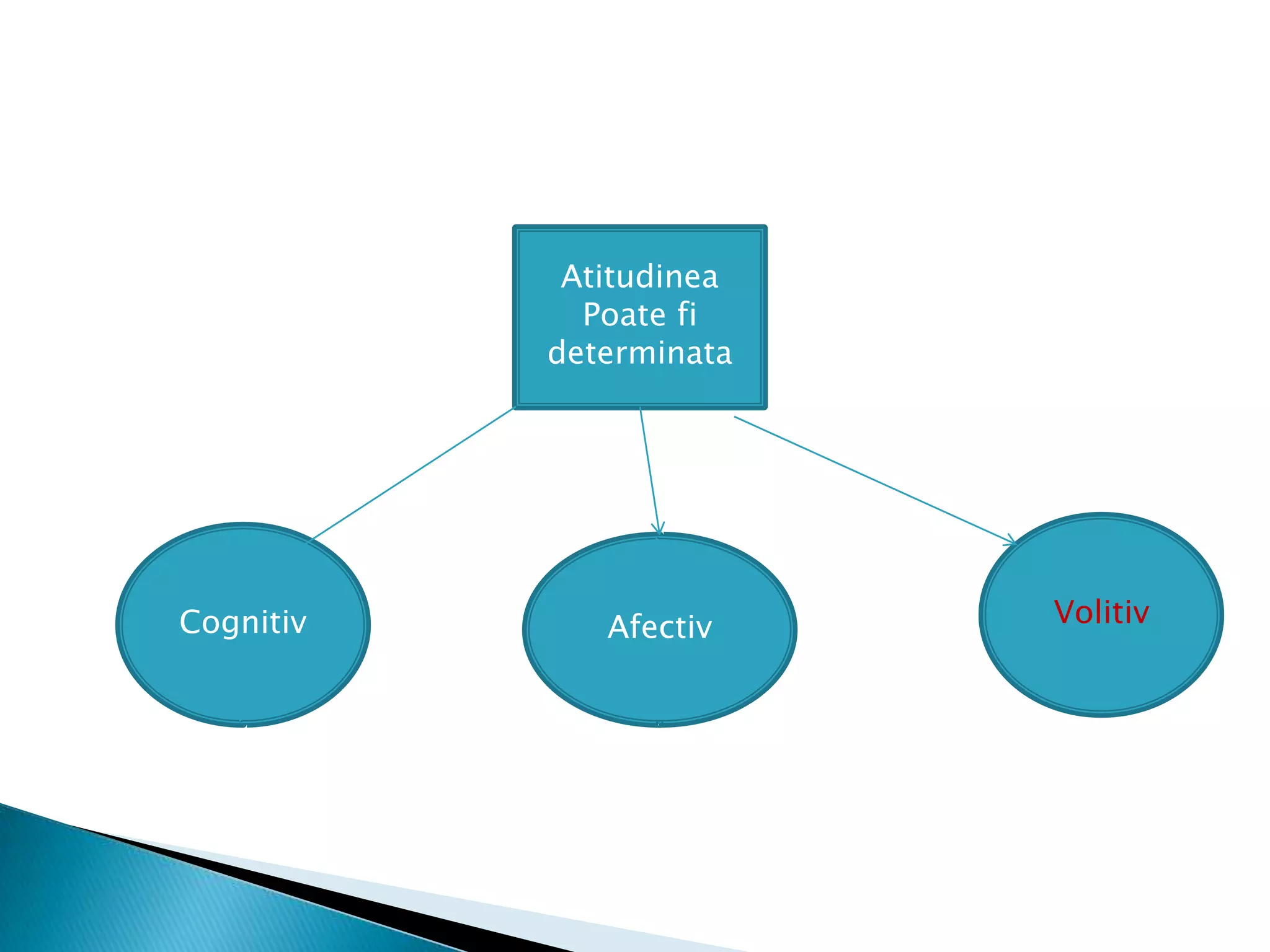 AtitudineaPoatefideterminataVolitivCognitivAfectiv