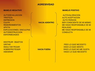 AGRESIVIDAD

MANEJO NEGATIVO                            MANEJO POSTIVO

AUTODEVALUACION                             AUTOVALORACION
TRISTEZA                                   AUTO ACEPTACION
DEPRESION                                   AUTO PERDON
CULPA                      HACIA ADENTRO   SER CONSCIENTE DE MI MISMO
REMORDIMIENTOS                             ME HAGO RESPONSABLE DE MI
APATIA                                     REALIDAD
EXPLICACIONES, DISCULPAS                   ME HAGO RESPONSABLE DE MI
AUTODESTRUCCION                            CONDUCTA
ENFERMEDADES


DESTRUIR OBJETOS
GRITAR                                      PIDO LO QUE NECESITO
INSULTAR PEGAR                              DIGO LO QUE SIENTO
SOBREPROTEGER              HACIA FUERA      DIGO LO QUE NO ME GUSTA
ASESINAR                                    HAGO LO QUE NECESITO
 