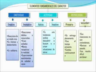 ELEMENTOS FUNDAMENTALES DEL CARACTER
EMOTIVIDADEMOTIVIDAD ACTIVIDADACTIVIDAD REPERCUSIONREPERCUSION
Emotivo Inemotivo
•Reacciona de
un modo vivo.
•Es intenso y
desbordante.
•Es solidario.
•Reacciones
débiles o
mesuradas.
•Viven
aislados
•Menos
receptivos a
la realidad.
•Experimentan
sentimientos
de soledad y
vacio
Activo Inactivo
•Es una
tendencia
asidua a
descubrir o
buscar, o a
crear
situaciones de
obrar.
Primario
secundari
o
•Se entrega
plenamente.
•Vive el
tiempo
presente.
•Cambia
continuament
e
•Sus
reacciones no
son
instantáneas,
•Reviven el
pasado.
•Les resulta
difícil
perdonar
 
