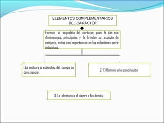 ELEMENTOS COMPLEMENTARIOS
DEL CARACTER
1.La anchura o estrechez del campo de
consciencia
2. El Dominio o la conciliación
3. La abertura o el cierre a los demás
Forman el esqueleto del carácter, pues le dan sus
dimensiones principales y le brindan su aspecto de
conjunto, estos son importantes en las relaciones entre
individuos.
 
