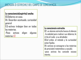 ANCHURA O ESTRECHEZ DEL CAMPO DE CONCSIENCIA
La consciencia(espiritu) ancho:
D3.Deberes en casa.
D4. Desorden acentuado, curiosidad
general
D.5-activos trabajan bien en todas
las materias.
-Poco activos eligen algunas
materias L2.
La consciencia estrecha:
D2. un alumno estrecho busca el silencio
, la soledad para realizar sus deberes; le
irrita el ruido a su alrededor.
D3.el orden, el método y la curiosidad
estan fijados.
D4.-activos se consagran a las materias
de precisión( matemática y caculo).
-poco activos les concede escaso
interés.
 