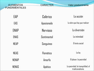ELEMENTOS
FUNDAMENTALES
CARACTER Valor predominante
EAP Colérico La acción
EAS Apasionado La obra que hay que realizar
ENAP Nervioso La diversión
ENAS Sentimental La intimidad
NEAP Sanguíneo El éxito social
NEAS Flemático La ley
NENAP Amorfo El placer, la pasividad
NENAS Apático La pasividad, la tranquilidad, el
tradicionalismo
 