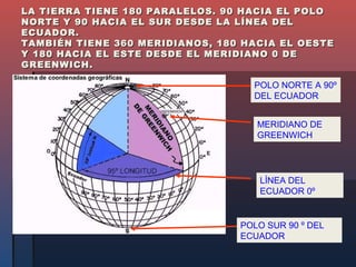 LA TIERRA TIENE 180 PARALELOS. 90 HACIA EL POLO
NORTE Y 90 HACIA EL SUR DESDE LA LÍNEA DEL
ECUADOR.
TAMBIÉN TIENE 360 MERIDIANOS, 180 HACIA EL OESTE
Y 180 HACIA EL ESTE DESDE EL MERIDIANO 0 DE
GREENWICH.

                                   POLO NORTE A 90º
                                   DEL ECUADOR


                                    MERIDIANO DE
                                    GREENWICH




                                    LÍNEA DEL
                                    ECUADOR 0º


                                 POLO SUR 90 º DEL
                                 ECUADOR
 