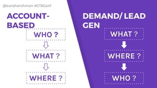 @caraharshman #CTAConf
WHO ?
WHAT ?
WHERE ?
DEMAND/ LEAD
GEN
 