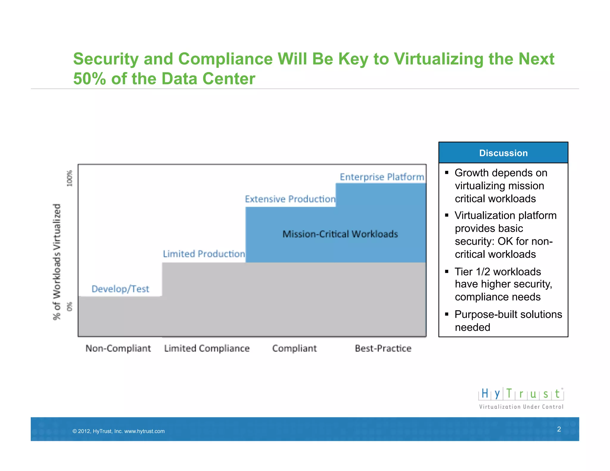 Security and Compliance Will Be Key to Virtualizing the Next
50% of the Data Center	
  



                                                      Discussion

                                                Growth depends on
                                                 virtualizing mission
                                                 critical workloads
                                                Virtualization platform
                                                 provides basic
                                                 security: OK for non-
                                                 critical workloads
                                                Tier 1/2 workloads
                                                 have higher security,
                                                 compliance needs
                                                Purpose-built solutions
                                                 needed




© 2012, HyTrust, Inc. www.hytrust.com                                      2
 
