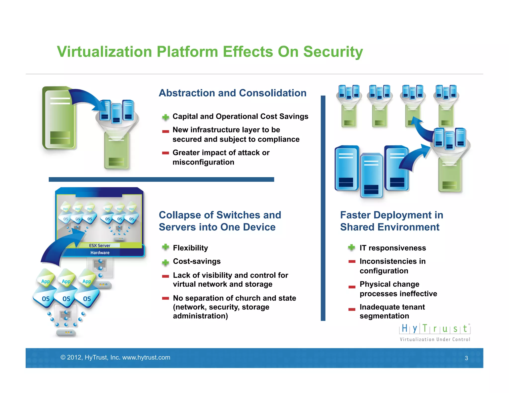 Virtualization Platform Effects On Security

                                 Abstraction and Consolidation

                                        Capital and Operational Cost Savings
                                        New infrastructure layer to be
                                        secured and subject to compliance
                                        Greater impact of attack or
                                        misconfiguration




                                 Collapse of Switches and                      Faster Deployment in
                                 Servers into One Device                       Shared Environment
                                        Flexibility                               IT responsiveness
                                        Cost-savings                              Inconsistencies in
                                                                                  configuration
                                        Lack of visibility and control for
                                        virtual network and storage               Physical change
                                                                                  processes ineffective
                                        No separation of church and state
                                        (network, security, storage               Inadequate tenant
                                        administration)                           segmentation




© 2012, HyTrust, Inc. www.hytrust.com                                                                     3
 