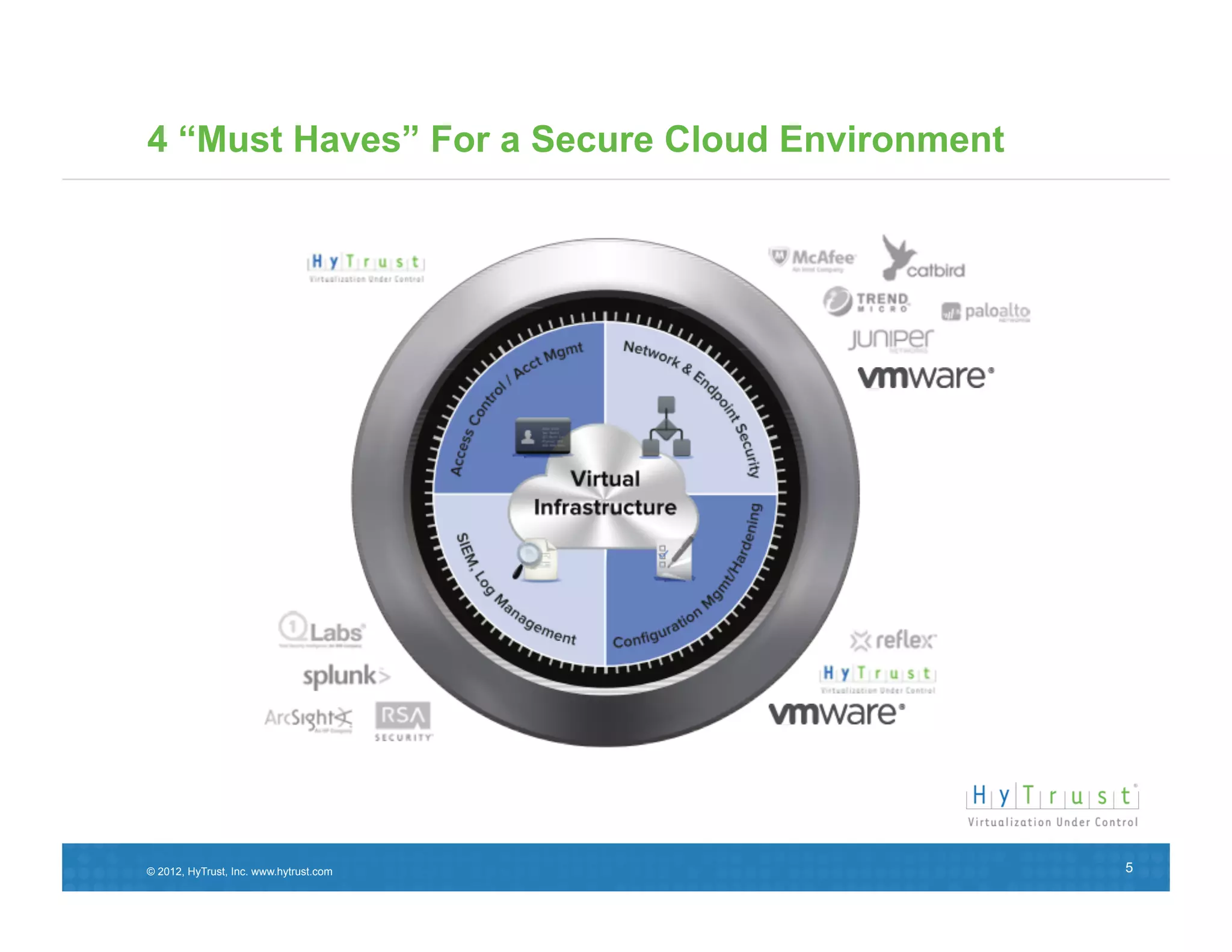 4 “Must Haves” For a Secure Cloud Environment




© 2012, HyTrust, Inc. www.hytrust.com           5
 