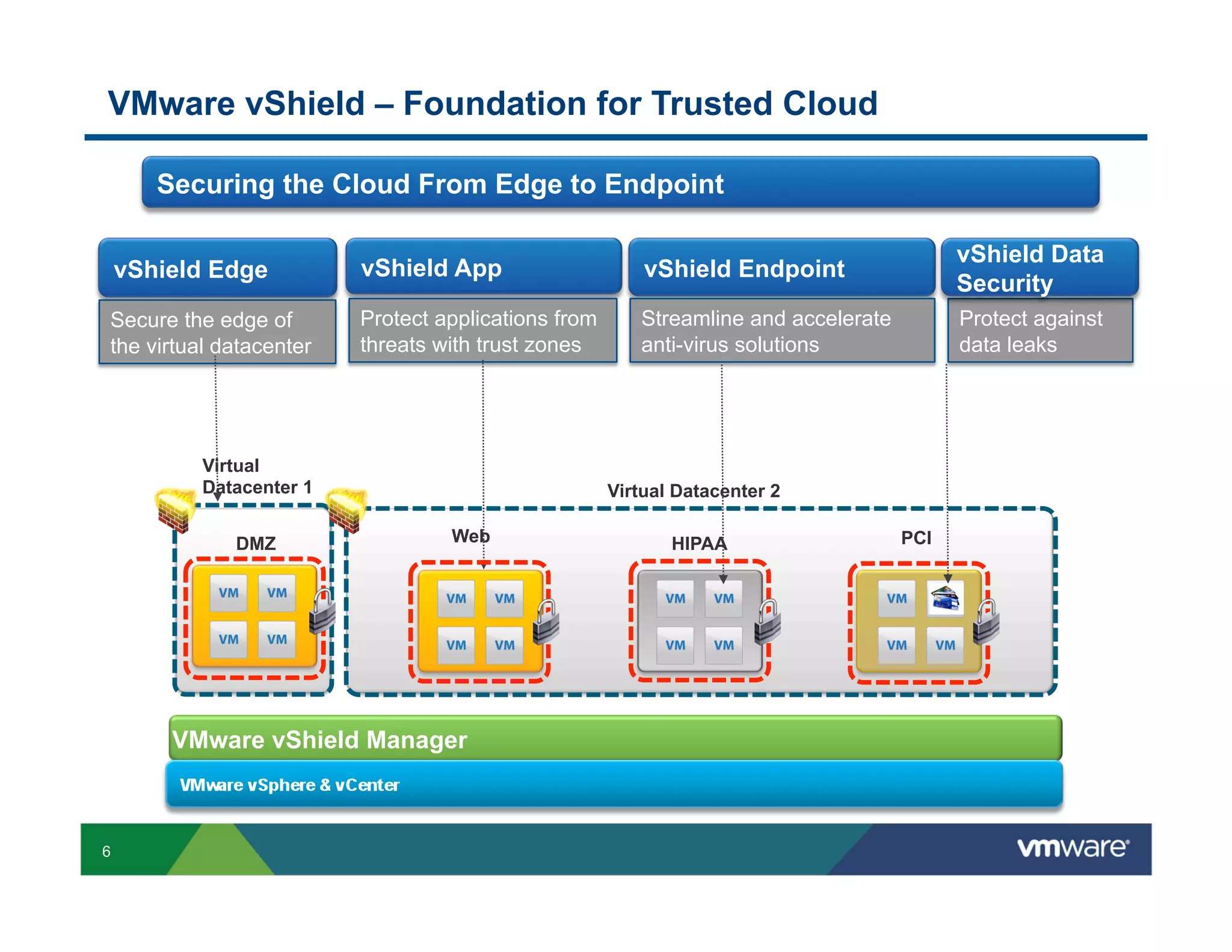 VMware vShield – Foundation for Trusted Cloud

       Securing the Cloud From Edge to Endpoint

                                                                                          vShield Data
    vShield Edge         vShield App                     vShield Endpoint
                                                                                          Security
Secure the edge of       Protect applications from      Streamline and accelerate         Protect against
the virtual datacenter   threats with trust zones       anti-virus solutions              data leaks




          Virtual
          Datacenter 1                               Virtual Datacenter 2

             DMZ                  Web                       HIPAA                   PCI




        VMware vShield Manager



6
 